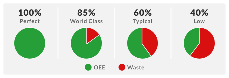 OEE score benchmarks for manufacturing – 85% world class OEE