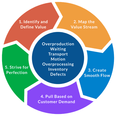 Infographic depicting the seven types of waste according to the Toyota Production System.