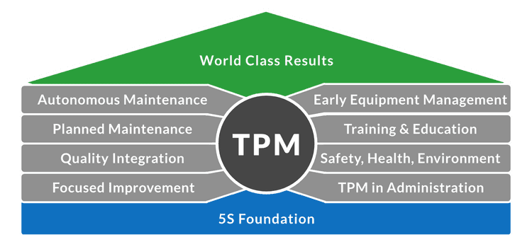 Infographic depicting 5S at the foundation of TPM activities.