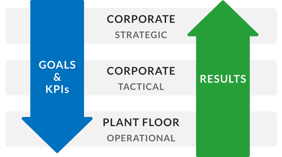 Hoshin Kanri aligns corporate strategy with plant floor actions to increase productivity and decrease waste.