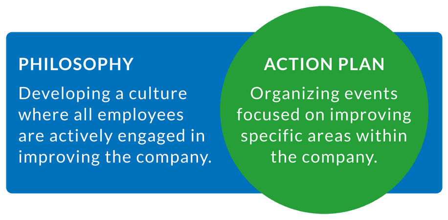 Kaizen is a continuous improvement manufacturing practice that combines philosophy and action plan to engage employees in reducing manufacturing waste