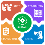 The 5S process is a cycle made up of the steps Sort, Straighten, Shine, Standardize, and Sustain.