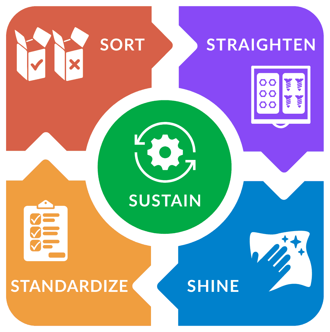 Infographic depicting the 5S steps in a cycle.