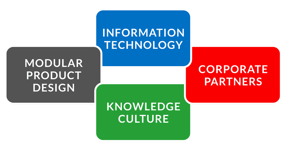 Agile manufacturing builds on lean with four key elements: Modular Product Design, Information Technology, Corporate Partners, and a Knowledge Culture.