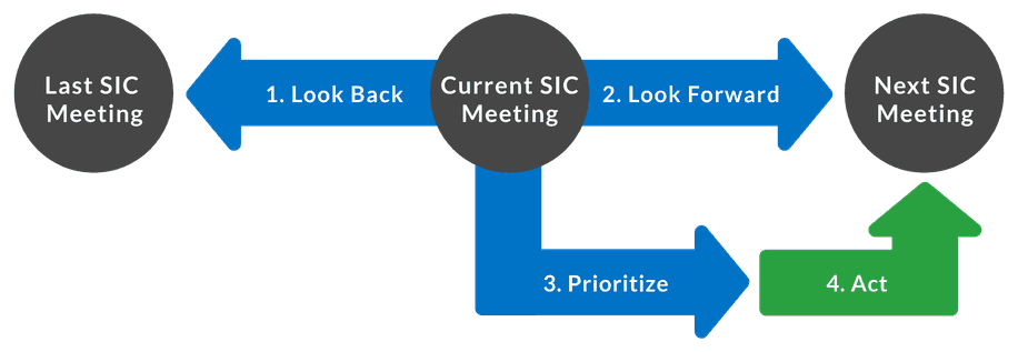 Short Interval Control meetings use historical analysis and identify future production risks to plan remaining time of the shift