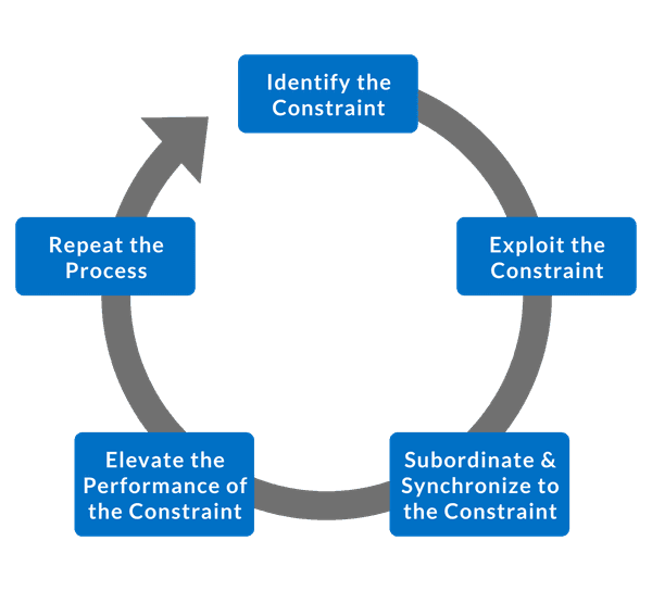 Circle flowchart featuring the Five Focusing Steps of TOC.